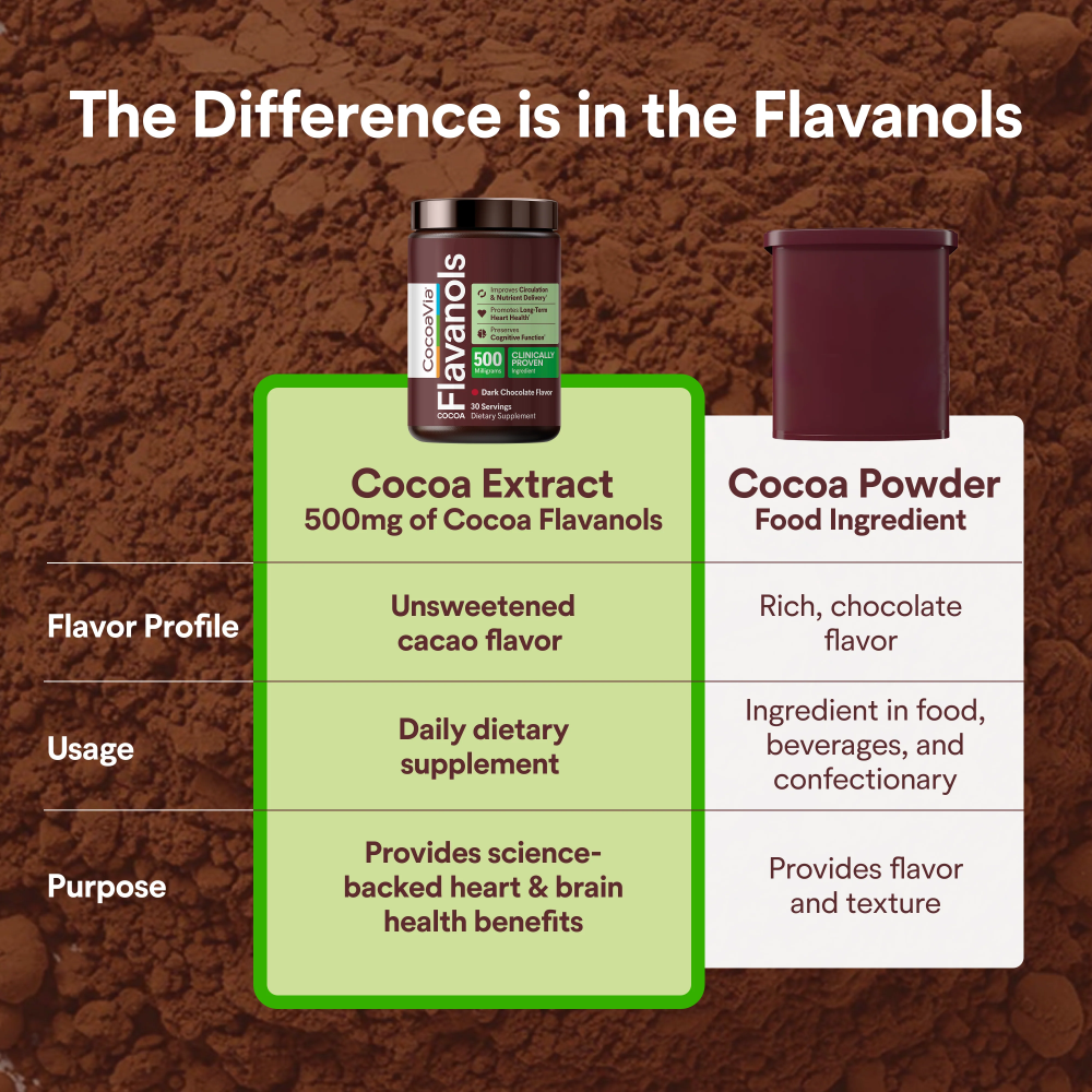 500mg Cocoa Flavanols Powder